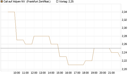 Call auf Adyen NV [BNP Paribas Emissions- und Handelsges.] Chart