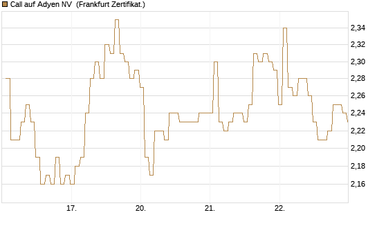 Call auf Adyen NV [BNP Paribas Emissions- und Handelsges.] Chart