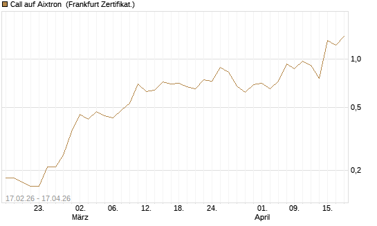 Call auf Aixtron [BNP Paribas Emissions- und Handelsges.] Chart