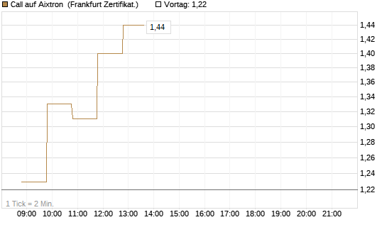 Call auf Aixtron [BNP Paribas Emissions- und Handelsges.] Chart