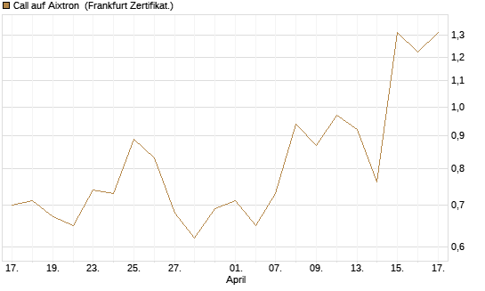 Call auf Aixtron [BNP Paribas Emissions- und Handelsges.] Chart