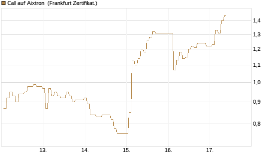 Call auf Aixtron [BNP Paribas Emissions- und Handelsges.] Chart
