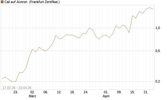 Call auf Aixtron [BNP Paribas Emissions- und Handelsges.] Chart