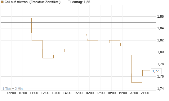 Call auf Aixtron [BNP Paribas Emissions- und Handelsges.] Chart