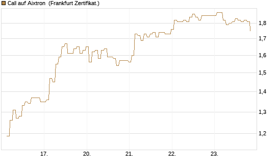 Call auf Aixtron [BNP Paribas Emissions- und Handelsges.] Chart