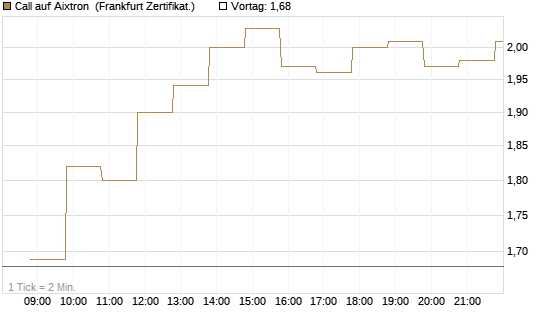 Call auf Aixtron [BNP Paribas Emissions- und Handelsges.] Chart