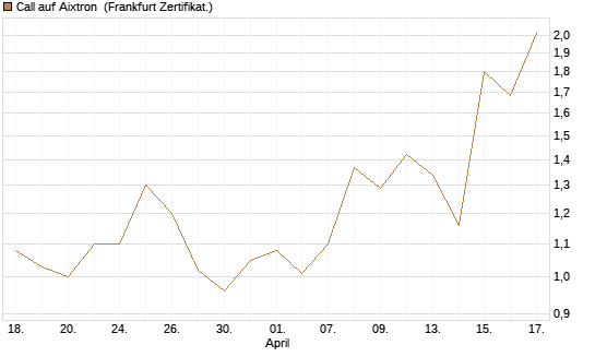 Call auf Aixtron [BNP Paribas Emissions- und Handelsges.] Chart