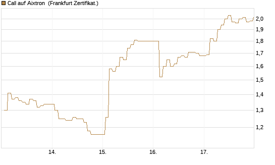 Call auf Aixtron [BNP Paribas Emissions- und Handelsges.] Chart