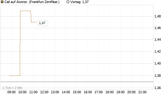 Call auf Aixtron [BNP Paribas Emissions- und Handelsges.] Chart
