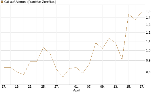 Call auf Aixtron [BNP Paribas Emissions- und Handelsges.] Chart