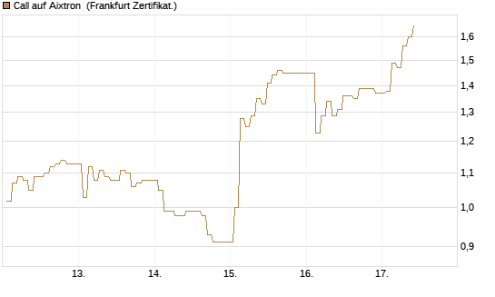 Call auf Aixtron [BNP Paribas Emissions- und Handelsges.] Chart