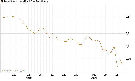 Put auf Aixtron [BNP Paribas Emissions- und Handelsges.] Chart