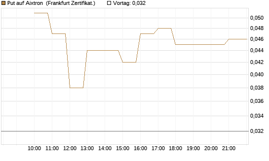 Put auf Aixtron [BNP Paribas Emissions- und Handelsges.] Chart