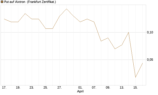 Put auf Aixtron [BNP Paribas Emissions- und Handelsges.] Chart