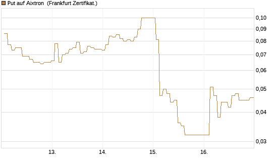 Put auf Aixtron [BNP Paribas Emissions- und Handelsges.] Chart