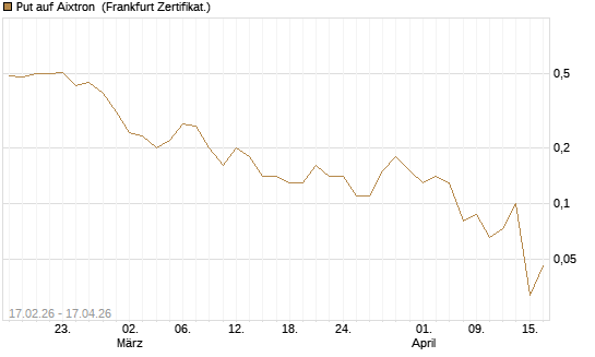 Put auf Aixtron [BNP Paribas Emissions- und Handelsges.] Chart