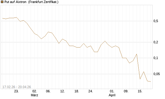 Put auf Aixtron [BNP Paribas Emissions- und Handelsges.] Chart