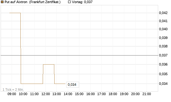 Put auf Aixtron [BNP Paribas Emissions- und Handelsges.] Chart