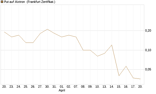 Put auf Aixtron [BNP Paribas Emissions- und Handelsges.] Chart