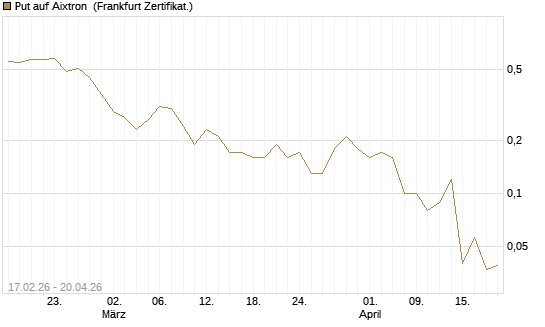 Put auf Aixtron [BNP Paribas Emissions- und Handelsges.] Chart