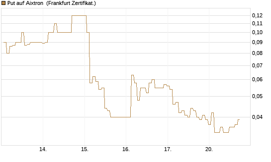 Put auf Aixtron [BNP Paribas Emissions- und Handelsges.] Chart
