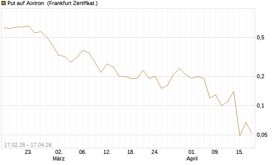Put auf Aixtron [BNP Paribas Emissions- und Handelsges.] Chart