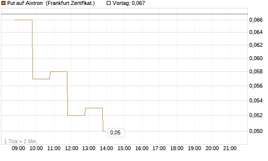 Put auf Aixtron [BNP Paribas Emissions- und Handelsges.] Chart