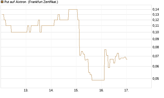 Put auf Aixtron [BNP Paribas Emissions- und Handelsges.] Chart