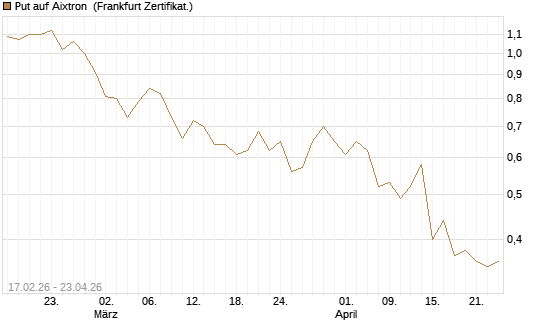 Put auf Aixtron [BNP Paribas Emissions- und Handelsges.] Chart