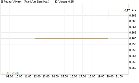 Put auf Aixtron [BNP Paribas Emissions- und Handelsges.] Chart
