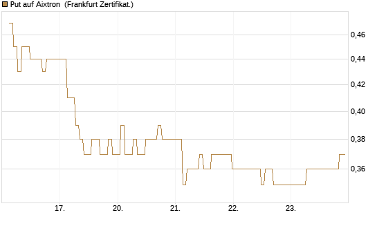 Put auf Aixtron [BNP Paribas Emissions- und Handelsges.] Chart