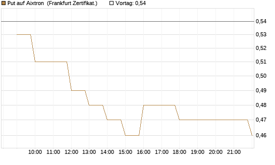 Put auf Aixtron [BNP Paribas Emissions- und Handelsges.] Chart
