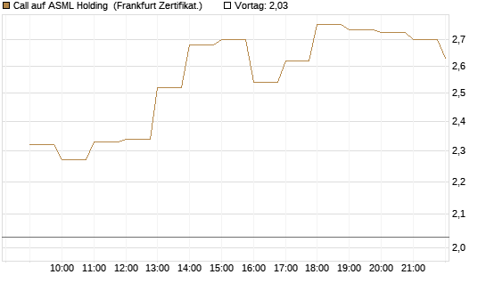 Call auf ASML Holding [BNP Paribas Emissions- und Handelsges.] Chart