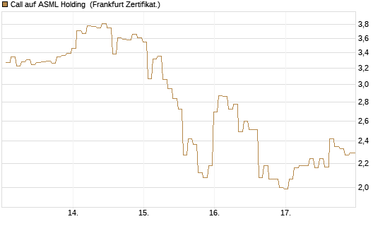 Call auf ASML Holding [BNP Paribas Emissions- und Handelsges.] Chart