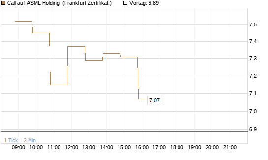 Call auf ASML Holding [BNP Paribas Emissions- und Handelsges.] Chart