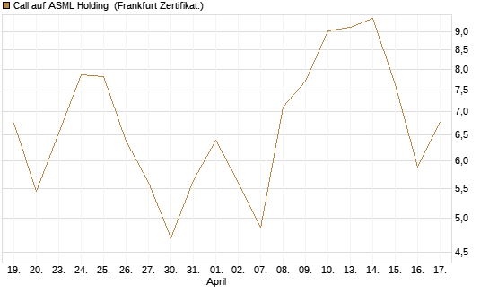 Call auf ASML Holding [BNP Paribas Emissions- und Handelsges.] Chart