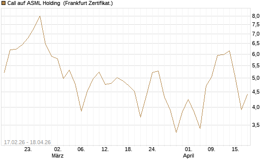 Call auf ASML Holding [BNP Paribas Emissions- und Handelsges.] Chart