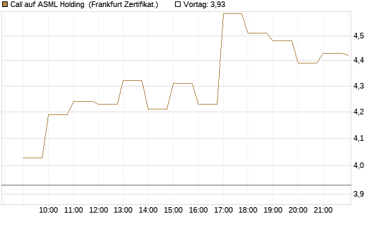 Call auf ASML Holding [BNP Paribas Emissions- und Handelsges.] Chart