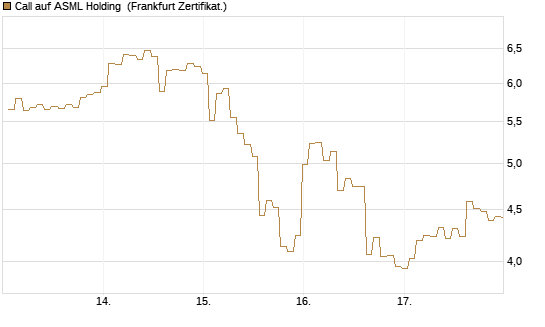 Call auf ASML Holding [BNP Paribas Emissions- und Handelsges.] Chart