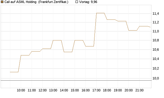 Call auf ASML Holding [BNP Paribas Emissions- und Handelsges.] Chart