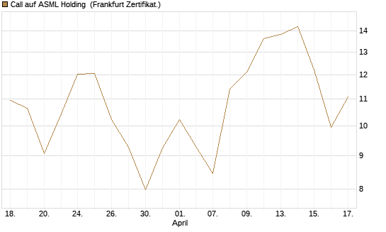 Call auf ASML Holding [BNP Paribas Emissions- und Handelsges.] Chart