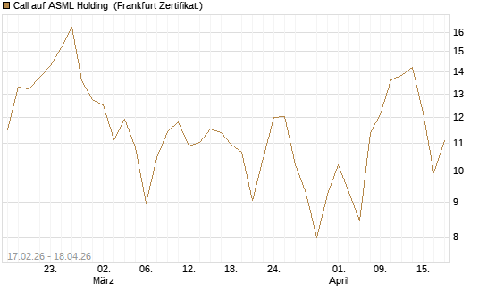 Call auf ASML Holding [BNP Paribas Emissions- und Handelsges.] Chart