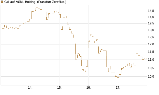 Call auf ASML Holding [BNP Paribas Emissions- und Handelsges.] Chart