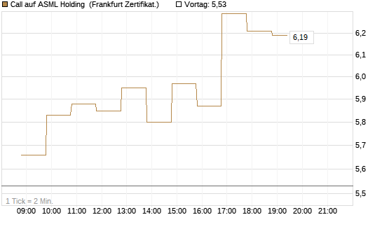 Call auf ASML Holding [BNP Paribas Emissions- und Handelsges.] Chart