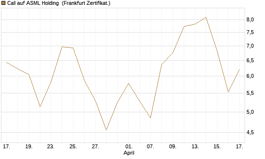 Call auf ASML Holding [BNP Paribas Emissions- und Handelsges.] Chart