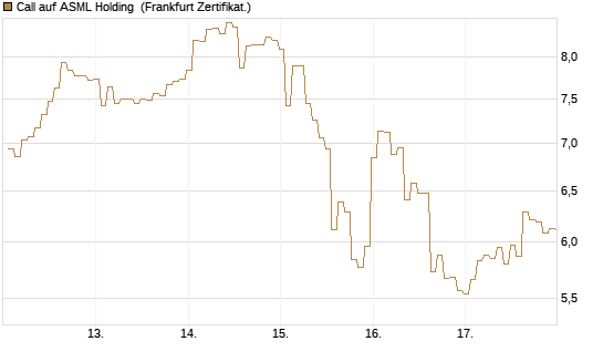 Call auf ASML Holding [BNP Paribas Emissions- und Handelsges.] Chart