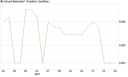 Call auf Beiersdorf [BNP Paribas Emissions- und Handelsges.] Chart