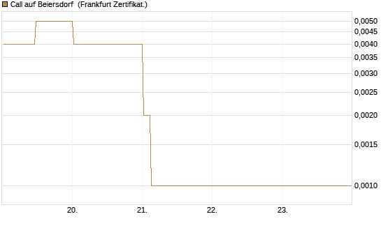 Call auf Beiersdorf [BNP Paribas Emissions- und Handelsges.] Chart