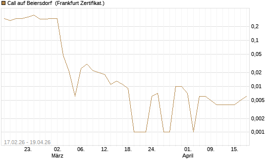Call auf Beiersdorf [BNP Paribas Emissions- und Handelsges.] Chart