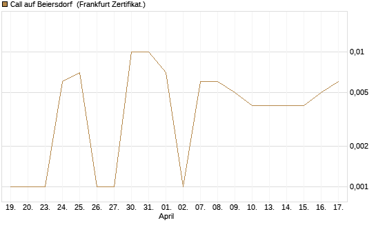 Call auf Beiersdorf [BNP Paribas Emissions- und Handelsges.] Chart